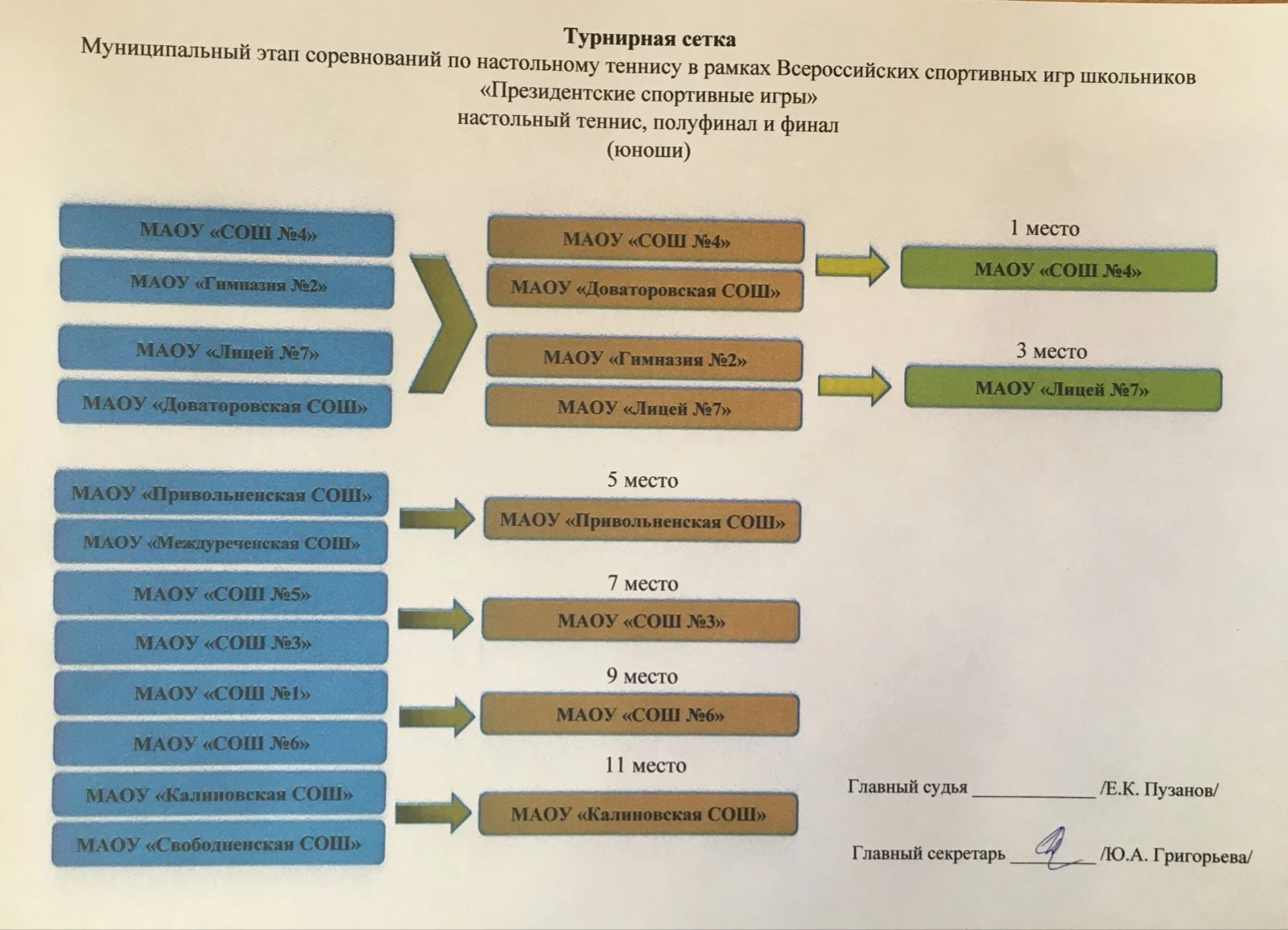 Турнирная сетка.